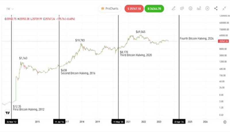 پیش بینی بازار ارز دیجیتال تا سال ۲۰۳۰