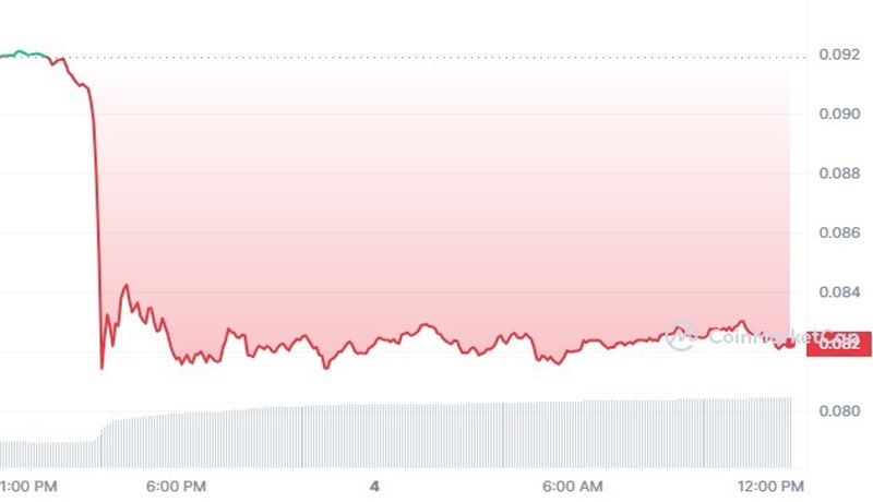 dogecoin-whales-move-635-mln-tokens-on-binance-robinhood-whats-next-for-doge-price