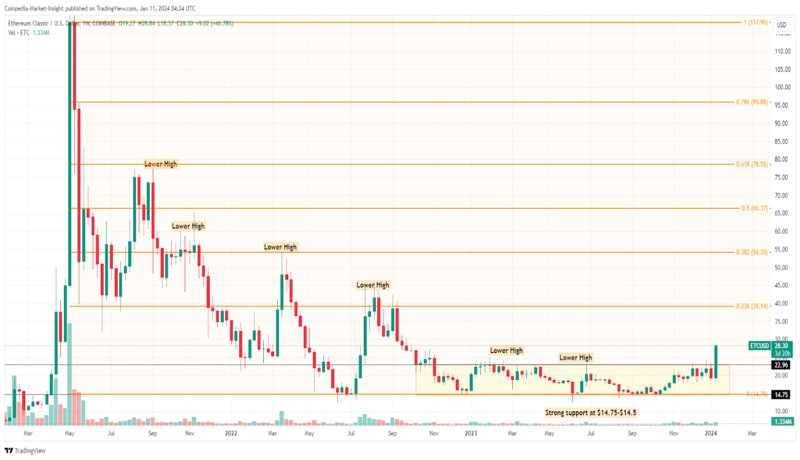 etc-price-jumps-34-as-ethereum-classic-trading-volumes-surge