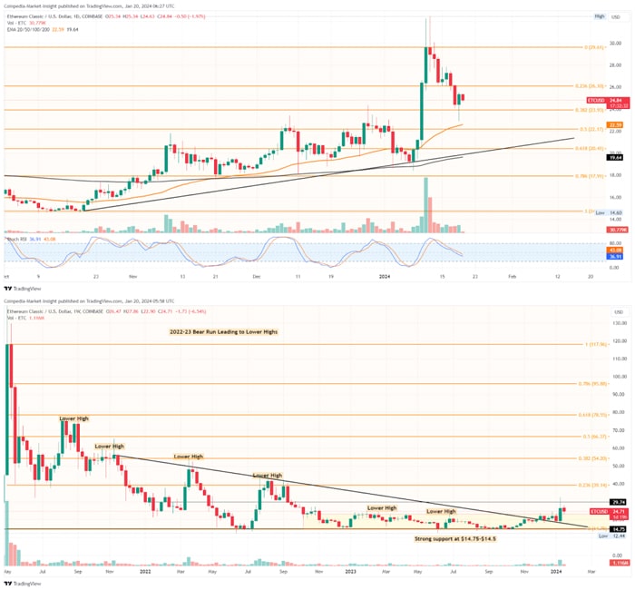 etc-price-prediction-teases-trend-reversal-to-hit-40