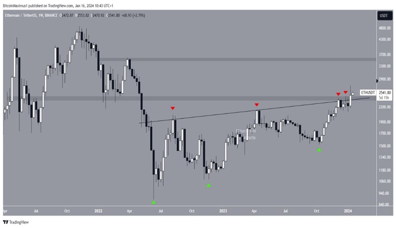 ethereum-eth-signal-increase