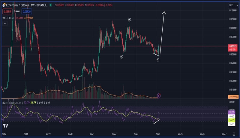 ethereum-eth-signal-increase