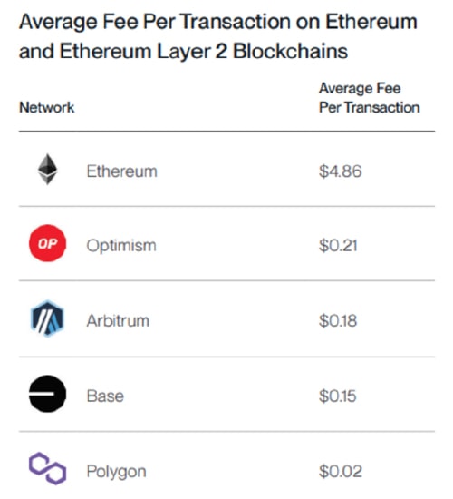 eths-5-transaction-fee-nightmare-investor-laments-concerns-for-dapp