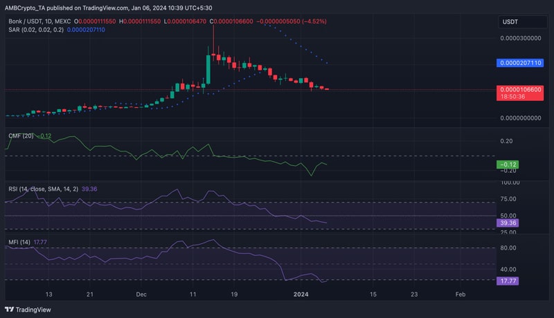 how-bonk-lost-its-steam-after-a-bright-start-in-2024