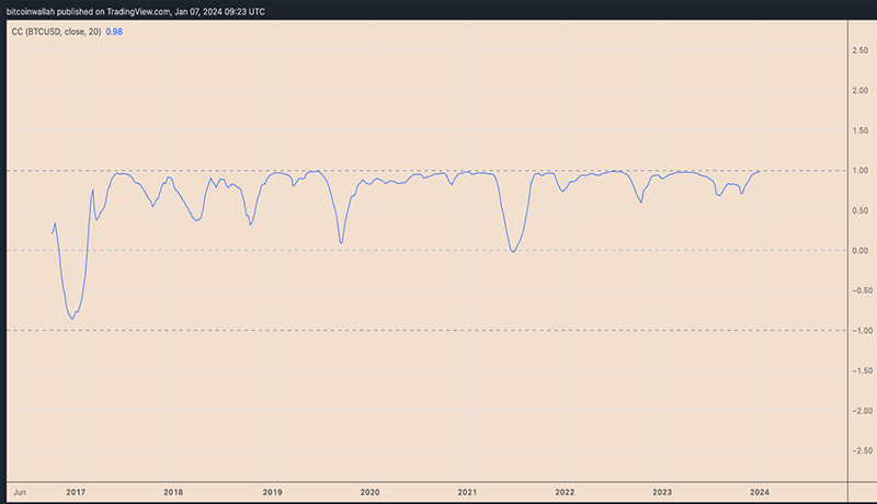 نمودار روزانه ضریب همبستگی ETH/USD و BTC/USD.