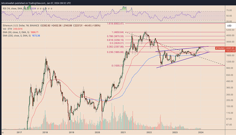 نمودار هفتگی قیمت ETH/USD به همراه الگوی کنج صعودی.