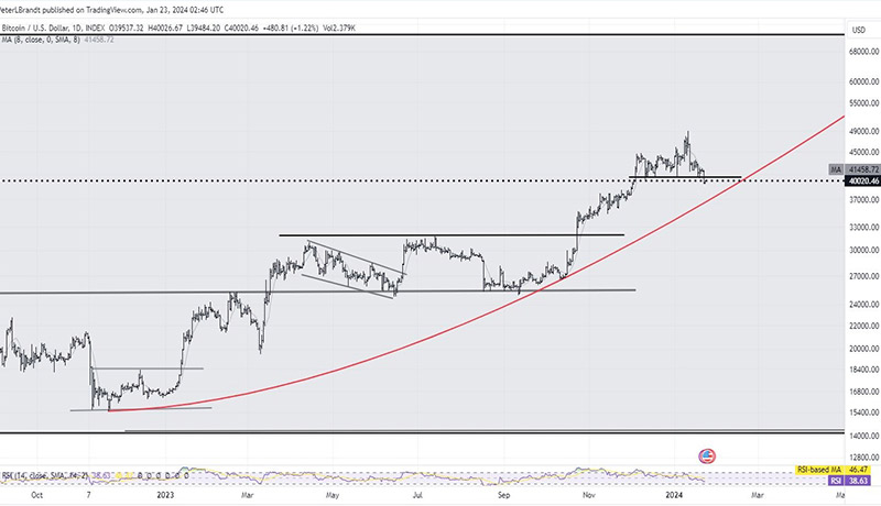 گپ قیمت CME پر شد؛ معامله‌گر افسانه‌ای حرکت بعدی بیت کوین را پیش‌بینی می‌کند!