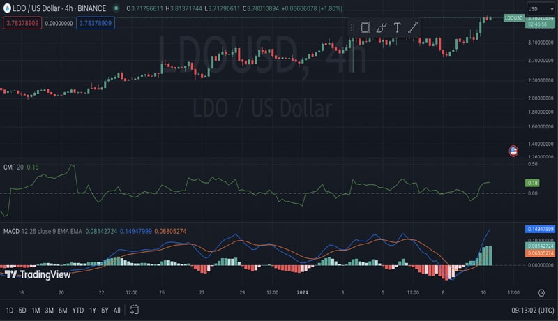 lido-dao-ldo-hits-all-time-high-up-18-despite-etf-confusion