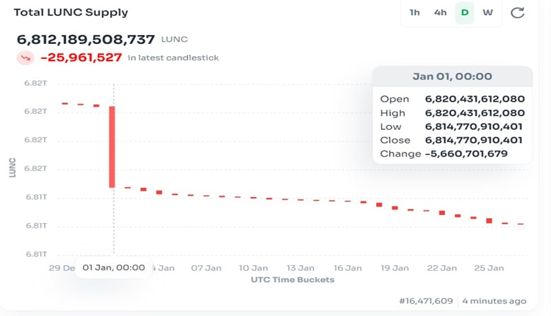 lunc-community-burns-1117048514-tokens-will-lunc-hit-0-01-nex