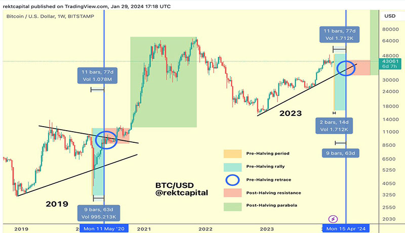 تحلیلگر معروف بهترین زمان خرید بیت کوین قبل از هاوینگ ۲۰۲۴ را مشخص کرد!