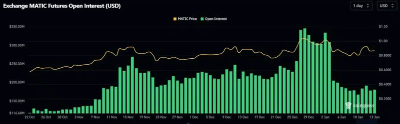 آیا افزایش کاربران شبکه پالیگان به افزایش قیمت توکن MATIC منجر خواهد شد؟