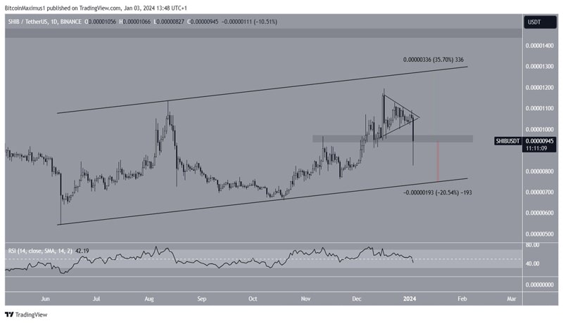 shib-price-pattern-breakdown