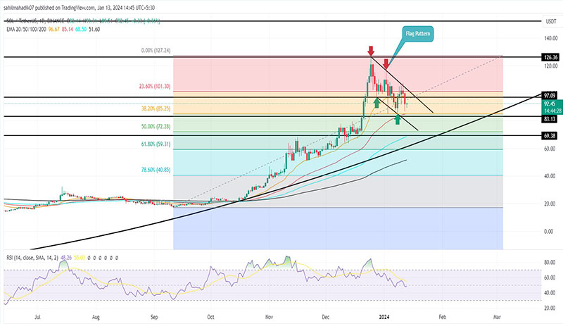 سولانا در مراحل پایانی فاز اصلاحی! قیمت SOL به ۱۵۰ دلار خواهد رسید؟