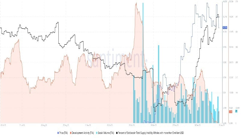 traders-remain-bullish-on-celestia