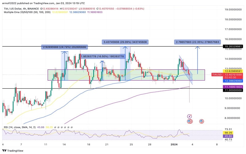 traders-remain-bullish-on-celestia