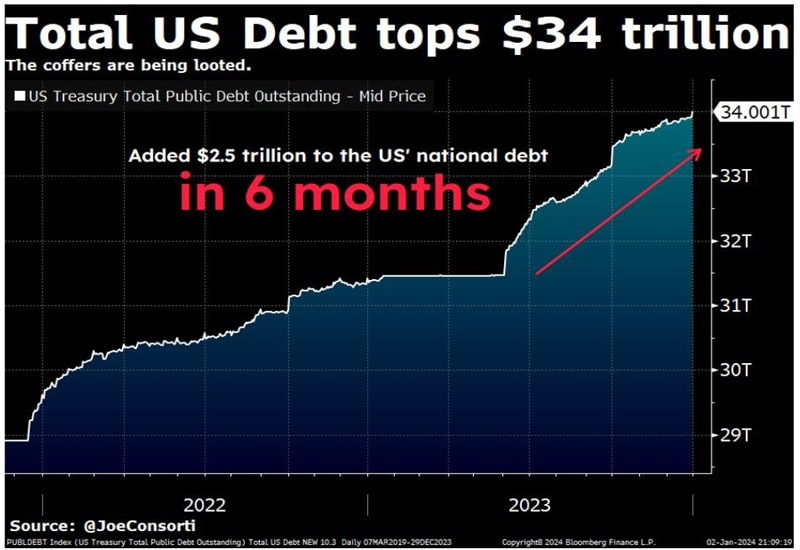 us-national-debt-soars-past-34-trillion-spotlight-on-bitcoin-as-potential-hedge