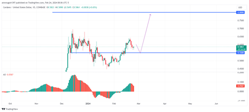 تحلیل قیمت کاردانو: آیا جو صعودی بازار، ADA را هم به حرکت در می‌آورد؟