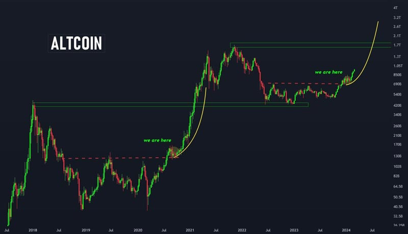 altcoin-market-now-set-for-explosive-growth-to-3-2-trillion-details