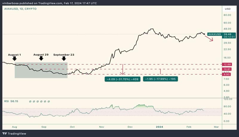 avalanche-sell-off-alert-nearly-400m-of-unlocked-avax
