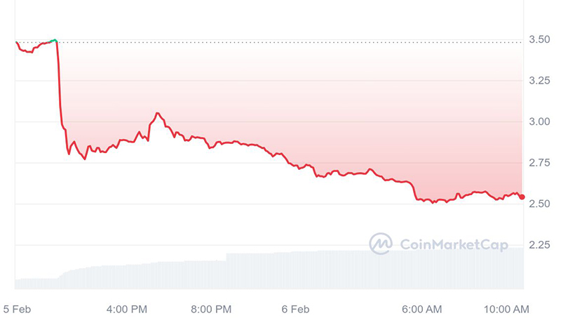 سقوط قیمت رونین پس از لیست شدن در بایننس؛ وجود دست‌های پشت پرده تأیید شد!