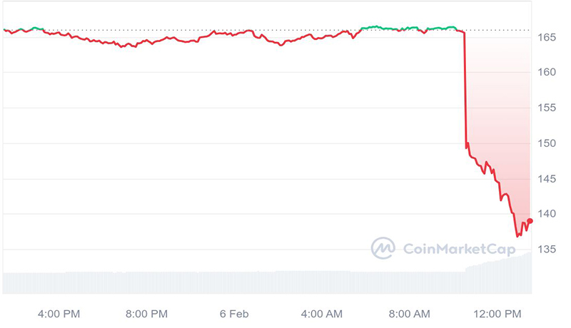 بایننس تصمیم به حذف مونرو گرفت! علت چیست؟