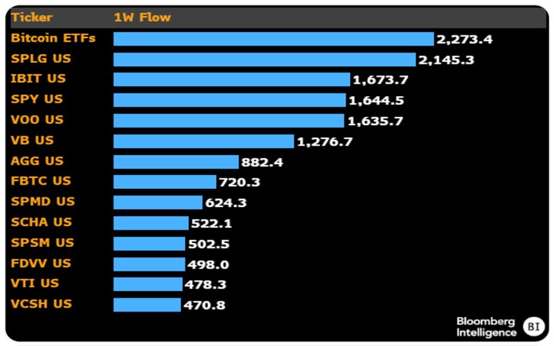 bitcoin-etfs-posted-2-2b-net-inflows-february
