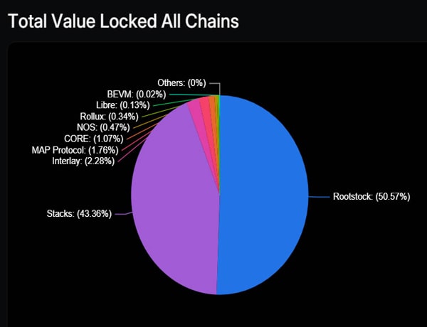 bitcoin-l2-tokens-surge-double-digits-btc-notches-25-month-high