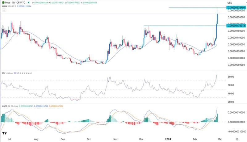 bonk-and-pepe-prices-prediction-as-the-meme-coin-surge-resumes