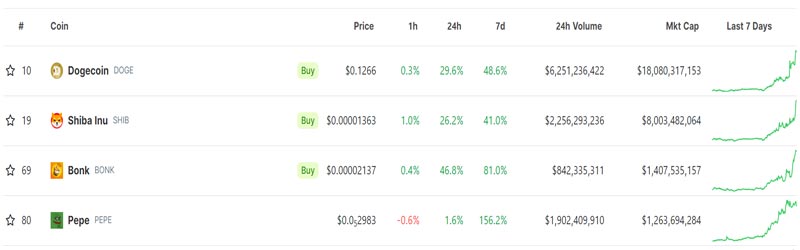 bonk-surges-past-pepe