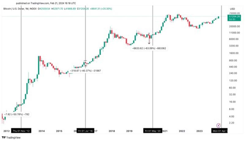 days-before-btc-halving