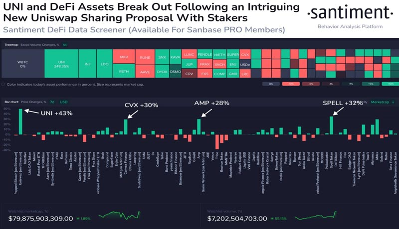 defis-steal-some-spotlight-from-the-ai-craze-uni-coti-and-sushi-prices-soar-high