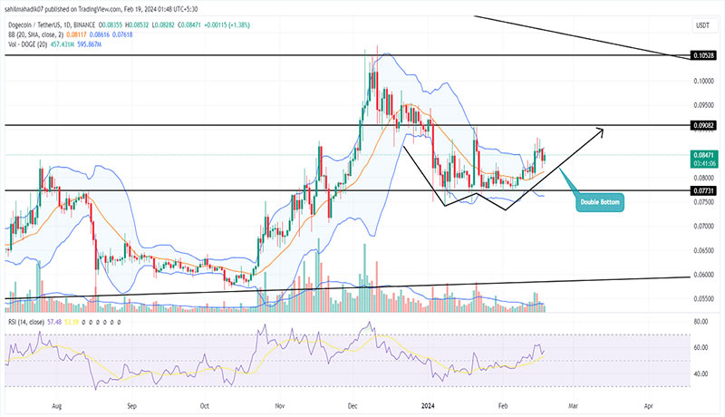 تحلیل قیمت دوج کوین: آیا الگوی کف دوقلو قیمت را به ۰٫۱ دلار خواهد رساند؟