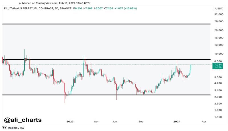 filecoin-fil-price-rally-by-16-gears-up-for-200-surge-to-25