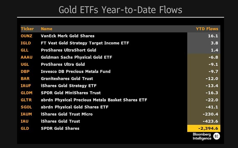 gold-etfs-bleed-this-year-as-bitcoin-etfs-hit-record-volumes