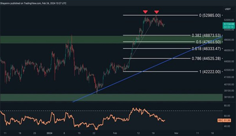 قیمت بیت کوین به زیر ۵۰ هزار دلار سقوط خواهد کرد یا یک رالی دیگر در راه است؟