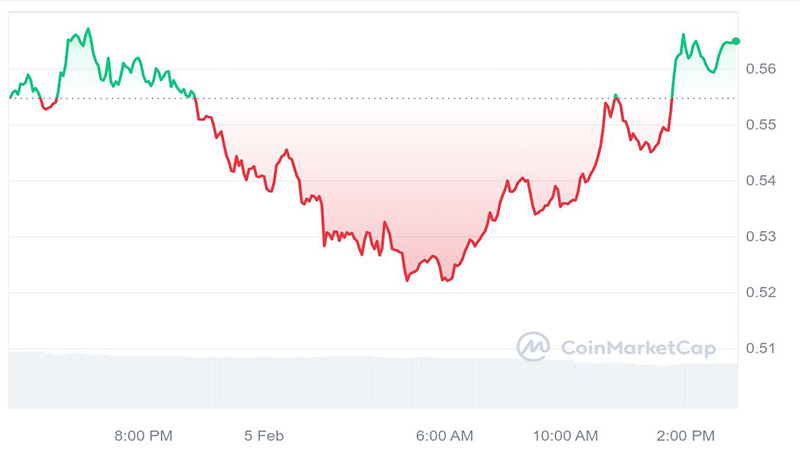 ریزش قیمت ژوپیتر پس از ایردراپ جنجالی آن! نظر تحلیلگران درباره آینده JUP چیست؟
