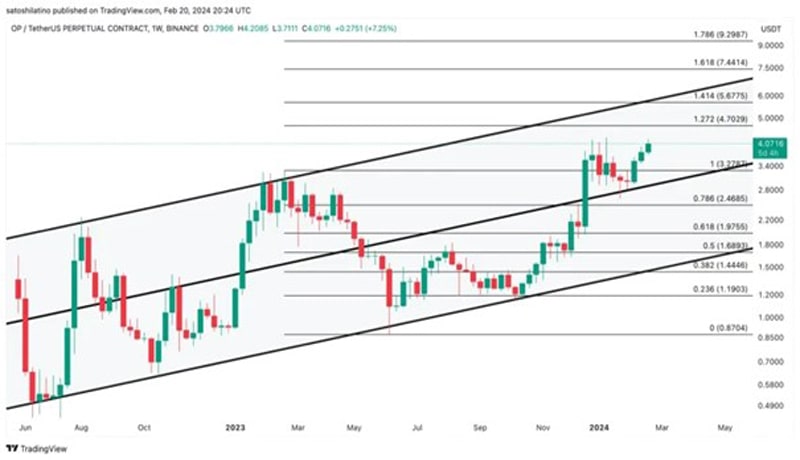 op-token-airdrop-price-rises