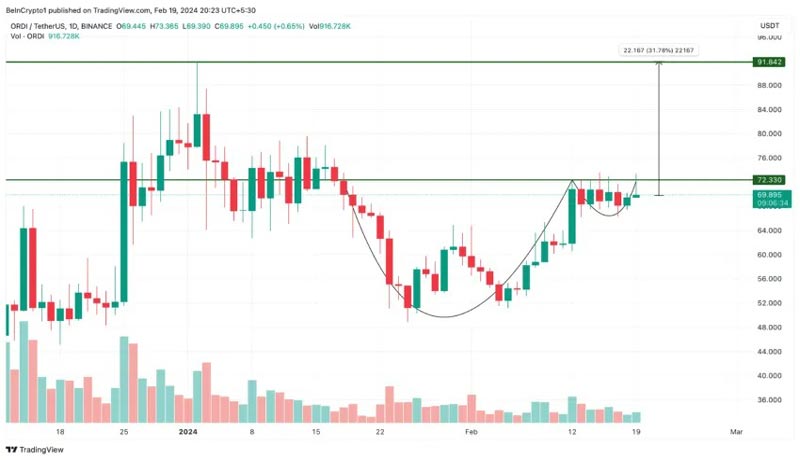 ordi-price-react-binance-futures-listing