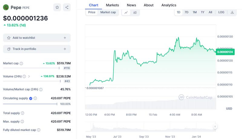 pepe-gets-listed-on-major-exchange-as-price-takes-surprising-tur