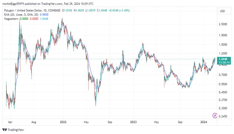 polygons-matic-surges-past-1-as-market-bounces-bac
