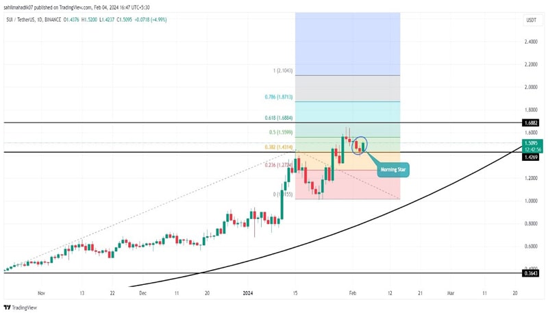 prediction-eth-doge-sui-price