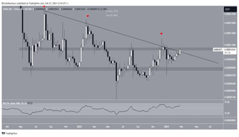 shiba-inu-breakout-march-2024-