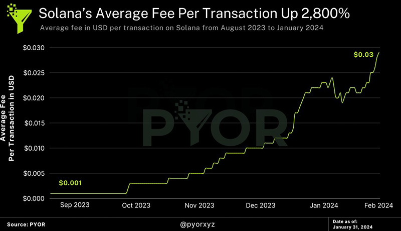 تراکنش‌های شبکه سولانا در عرض ۶ ماه، ۳۰ برابر گران‌تر شدند! علت چیست؟
