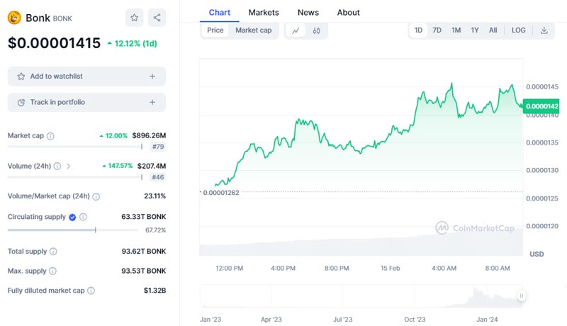 solana-memecoin-bonk-spikes-listing-learn-campaign-revolut