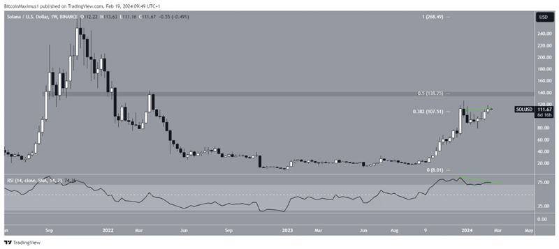 تحلیل قیمت سولانا: آیا SOL تا پایان فوریه قله‌های جدیدی را فتح خواهد کرد؟