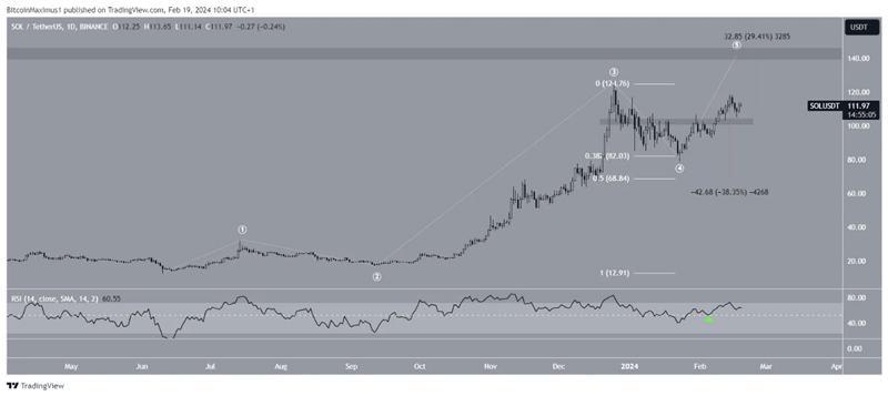 تحلیل قیمت سولانا: آیا SOL تا پایان فوریه قله‌های جدیدی را فتح خواهد کرد؟
