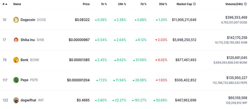 solanas-dogwifhat-wif-skyrockets-21-to-join-doge-and-shib-elite-rank