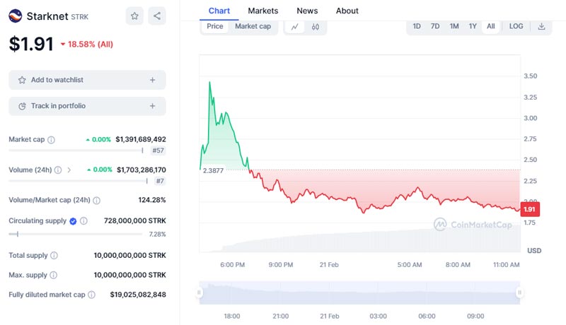 starknets-strk-drops-53-amid-token-issuance-criticism
