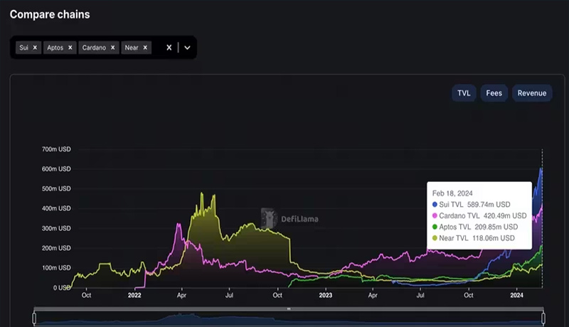 جذب سرمایه ۳۸۰ میلیون دلاری توسط سویی! قیمت SUI رکورد جدیدی خواهد زد؟