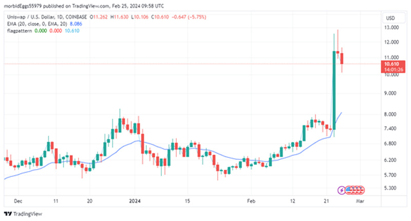 افزایش قابل‌توجه ارزش بازار دیفای؛ تحلیل تکنیکال و پیش‌بینی قیمت ۳ توکن برتر!